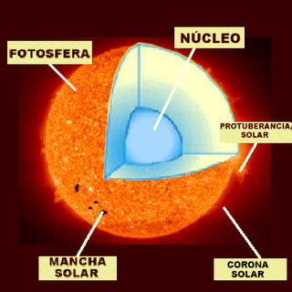 ConociendoNuestroSistemaSolar: El Sol