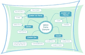 Gejala Pasca Vulkanik Peta Konsep