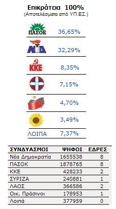 Ευρωεκλογές 2009