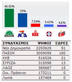 Βουλευτικές εκλογές 2009