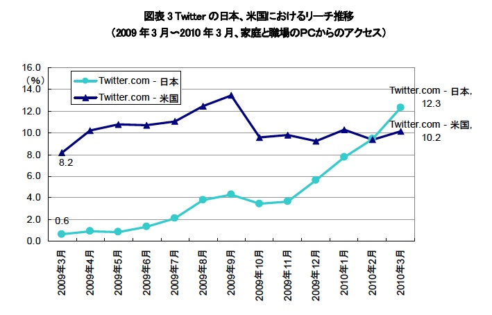プロ マーケッターのための知恵と技術 マーケティングの世界 ツイッター参加者の急増続く 調査数字の読み方