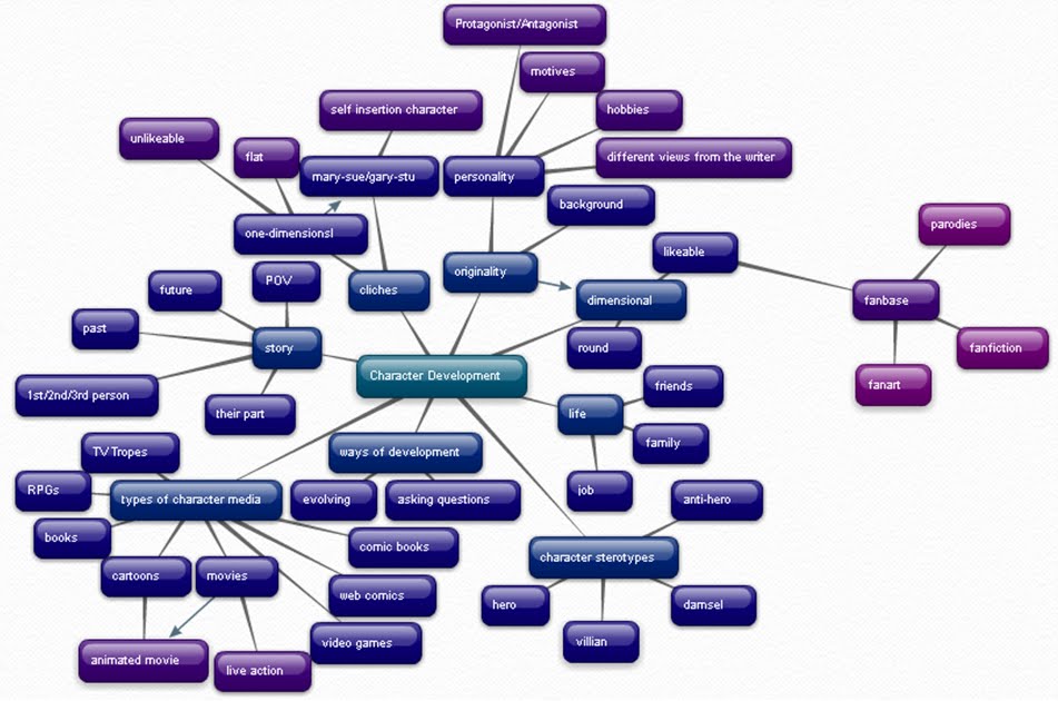 Character Development: Mind Map