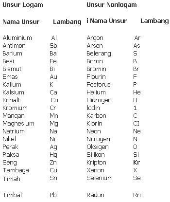 Welcome To Blogterlengkap Lambang Unsur Kimia