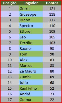 Classificação Final