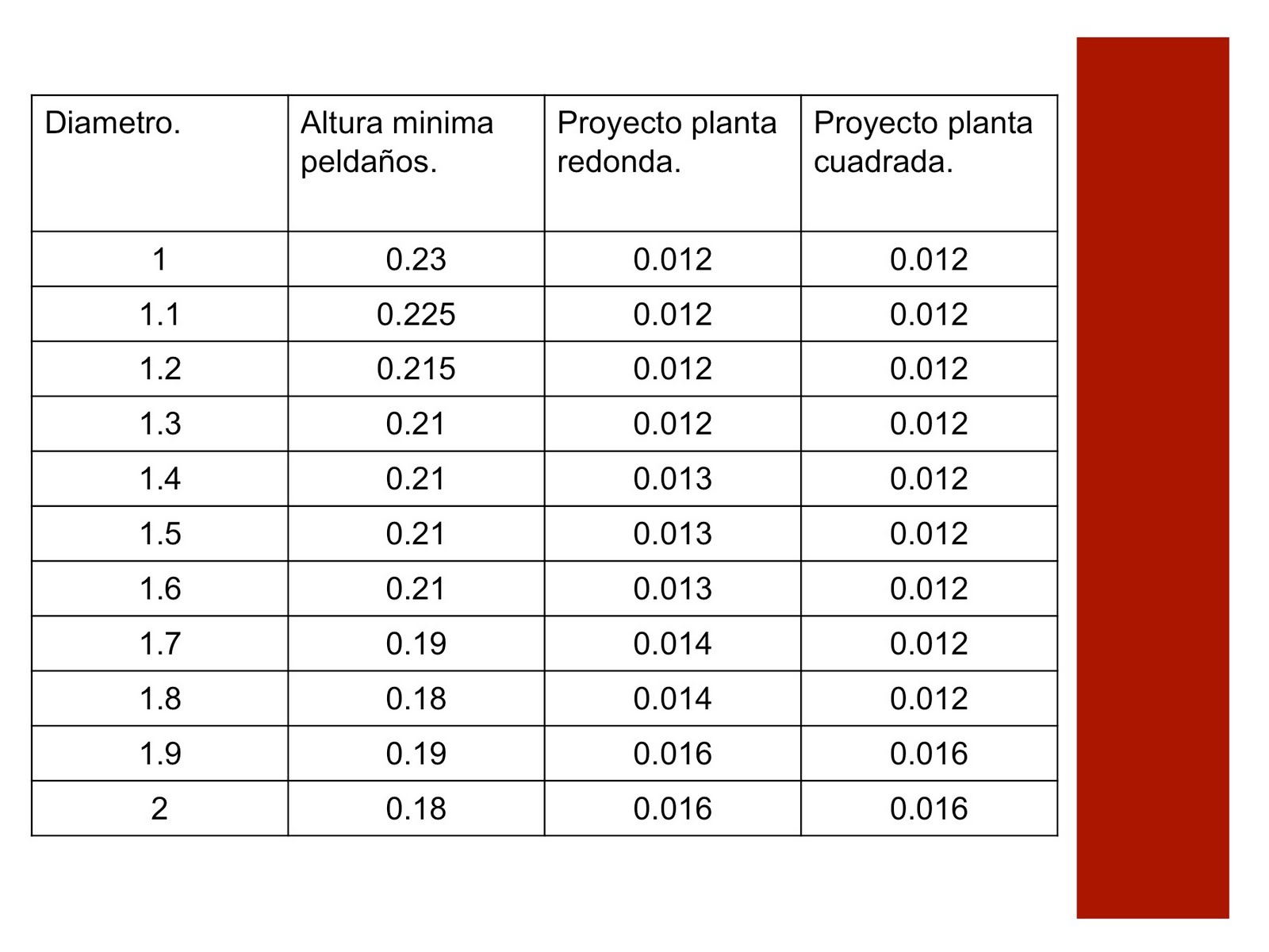 Diseño Arquitectónico VI- Magaly Caba 2010: ESCALERA DE CARACOL/ TEAM FOUR