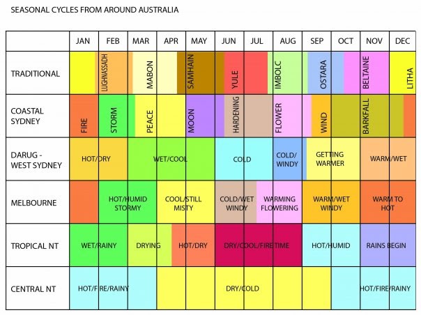 druids down under australian seasonal chart rci season chart 2018