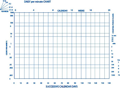 Standard Celeration Chart