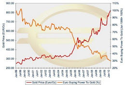 Gold vs Euro