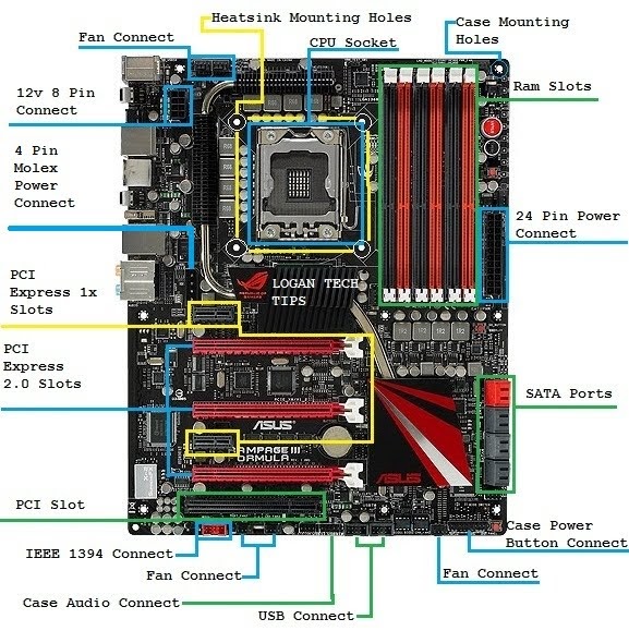 PC Repair and Building Tips: General Motherboard layout ... pc wiring layout 