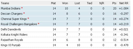 IPL-2010-points-table-team-standings.JPG