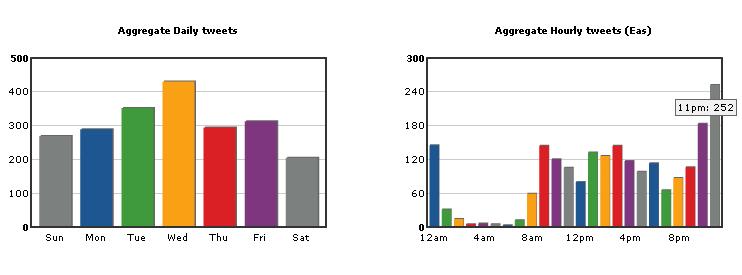 [TweetStats+Day+Hour.JPG]