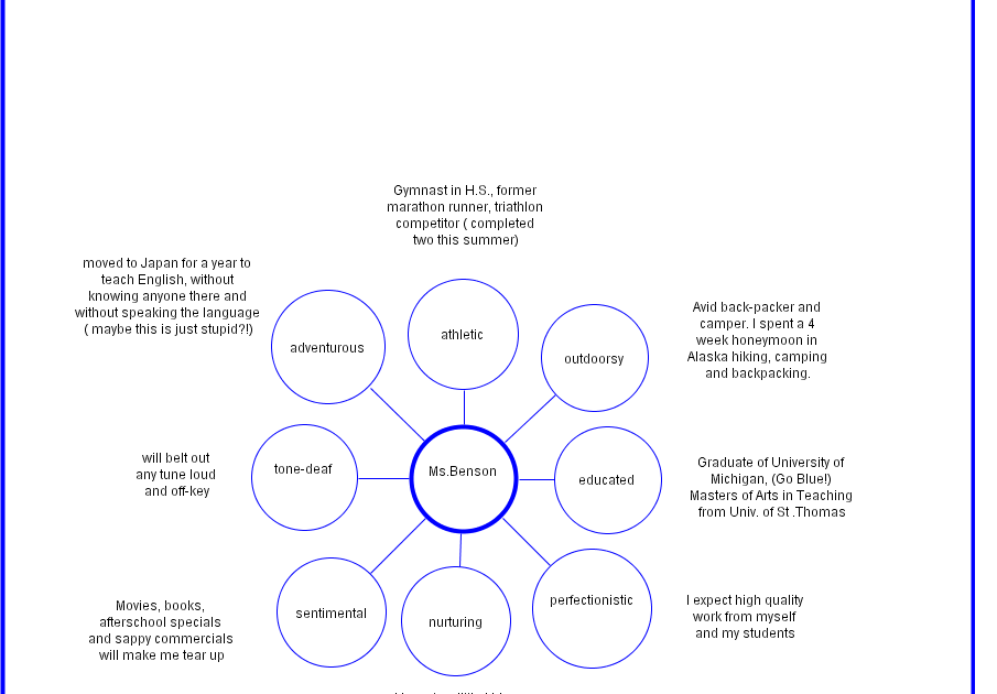 Idea maps for writing picture