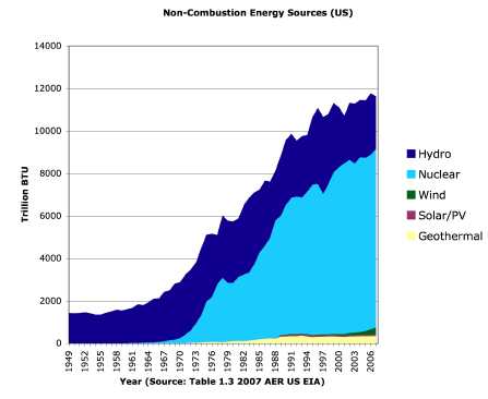 [US_non_combustion_energy.jpg]
