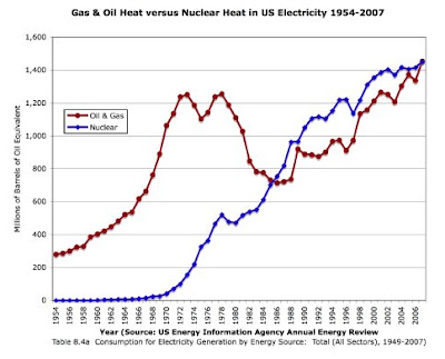 Energy Input into US Electricity Production From Nuclear, Petroleum, Natural Gas (1954-2007) 2