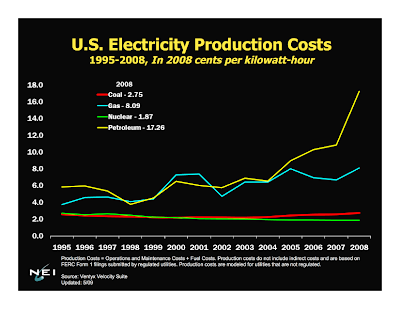 US Electricity Production Cost Graph From 1995 - 2008 1