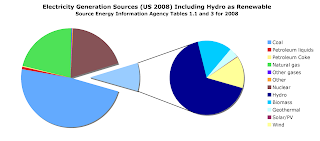 Quick Graph of US Electricity Generation Showing the Breakdown Of the Wind, Solar, Biomass, Geothermal Portion 2