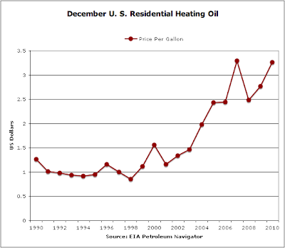 Heating Oil Price Chart