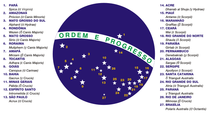 As estrelas da bandeira do Brasil
