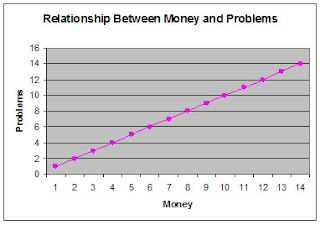 a direct correlation between money and problems