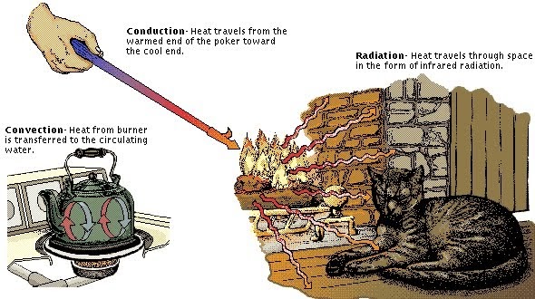 Soal dan Pembahasan Perpindahan Kalor (Konduksi, Konveksi