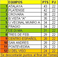 Torneo Liga 3 de Febrero 2009 - FASE REGULAR
