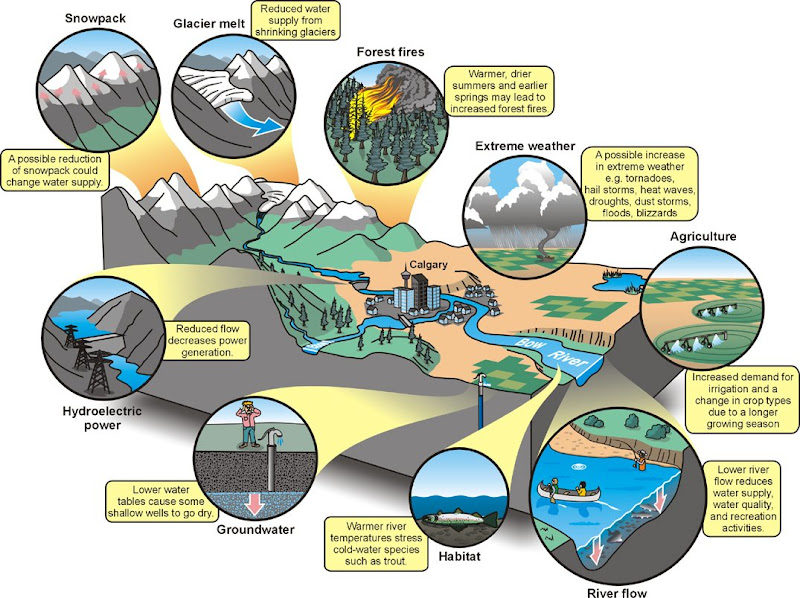 Future of water : a Canadian example