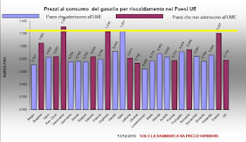 PREZZI DEI CARBURANTI