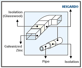 Penempatan Alumunium Foil Di Ducting AC & Piping