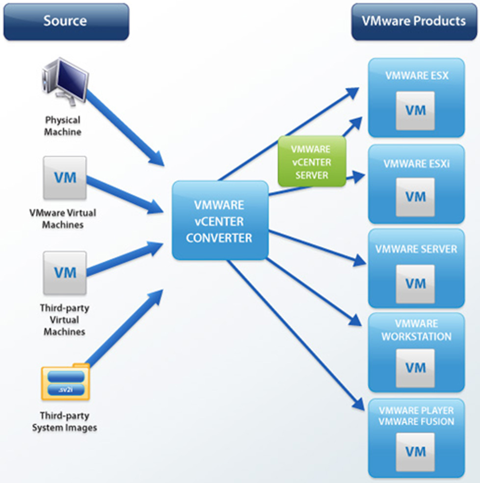 vmware vcenter converter standalone 5.5.3 vmware vcenter converter standalone 5.5.3