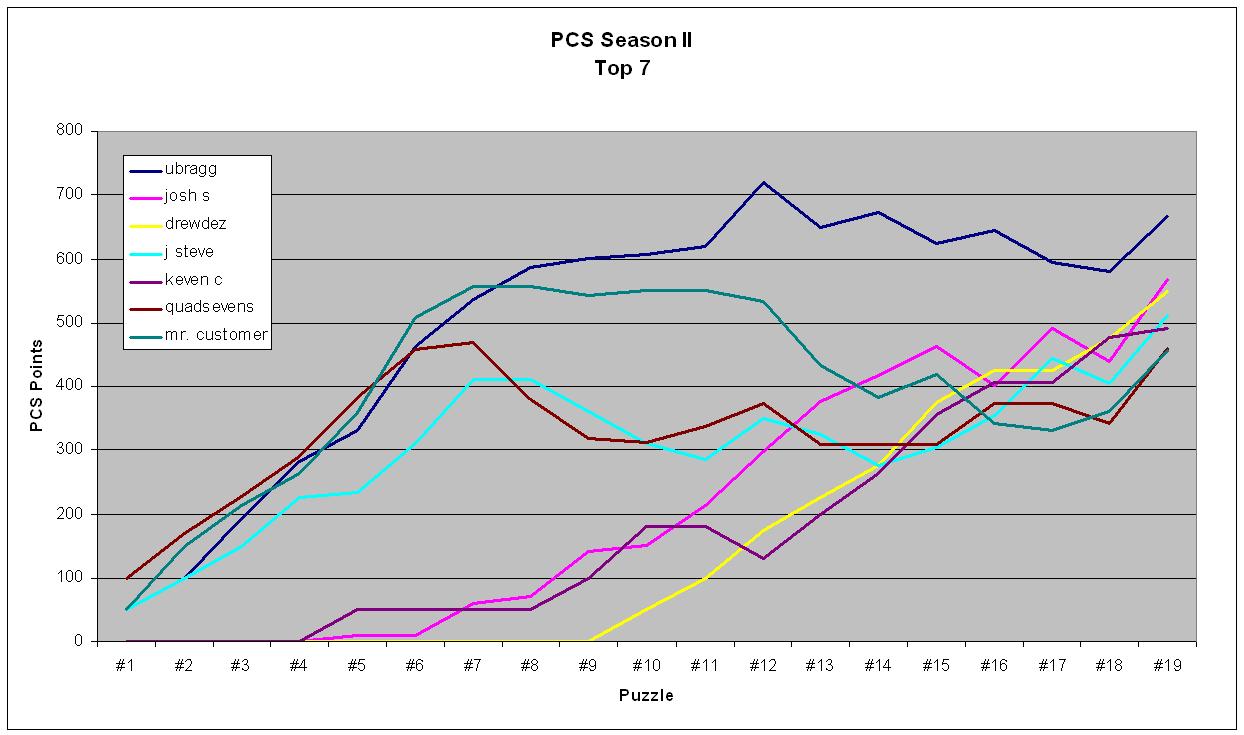[PCSII-3-RankingGraph.JPG]