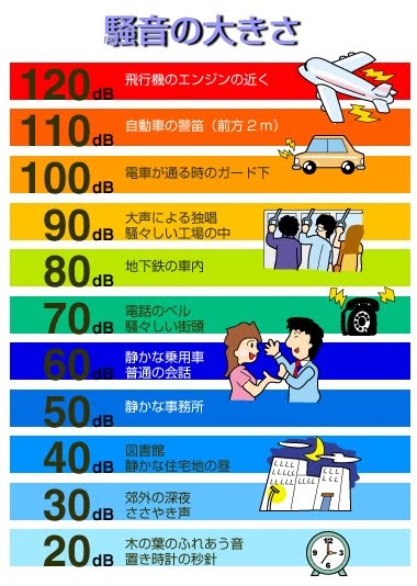 デシベル 目安 目安 デシベル