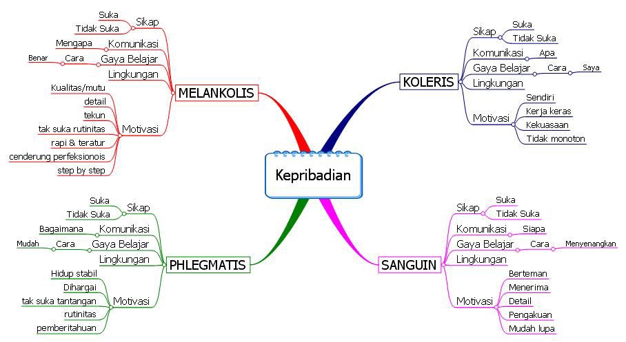 Langkah2 Membuat Mind Map | mindmap kepribadian jpg Langkah2 Membuat Mind Map | mindmap kepribadian jpg