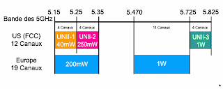 la bande des 5 ghz