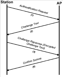 séquence d'authentification par le wep
