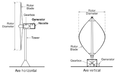 types d'éoliennes