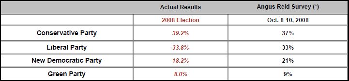 [Angus+Poll+2008+Ontario+Actual+vs+Poll.JPG]