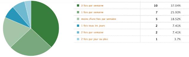 Fréquence des rapports sexuels 2 Poll%20Reports%20%7C%20Polldaddy.com