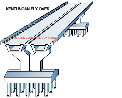 Kentungan Fly Over