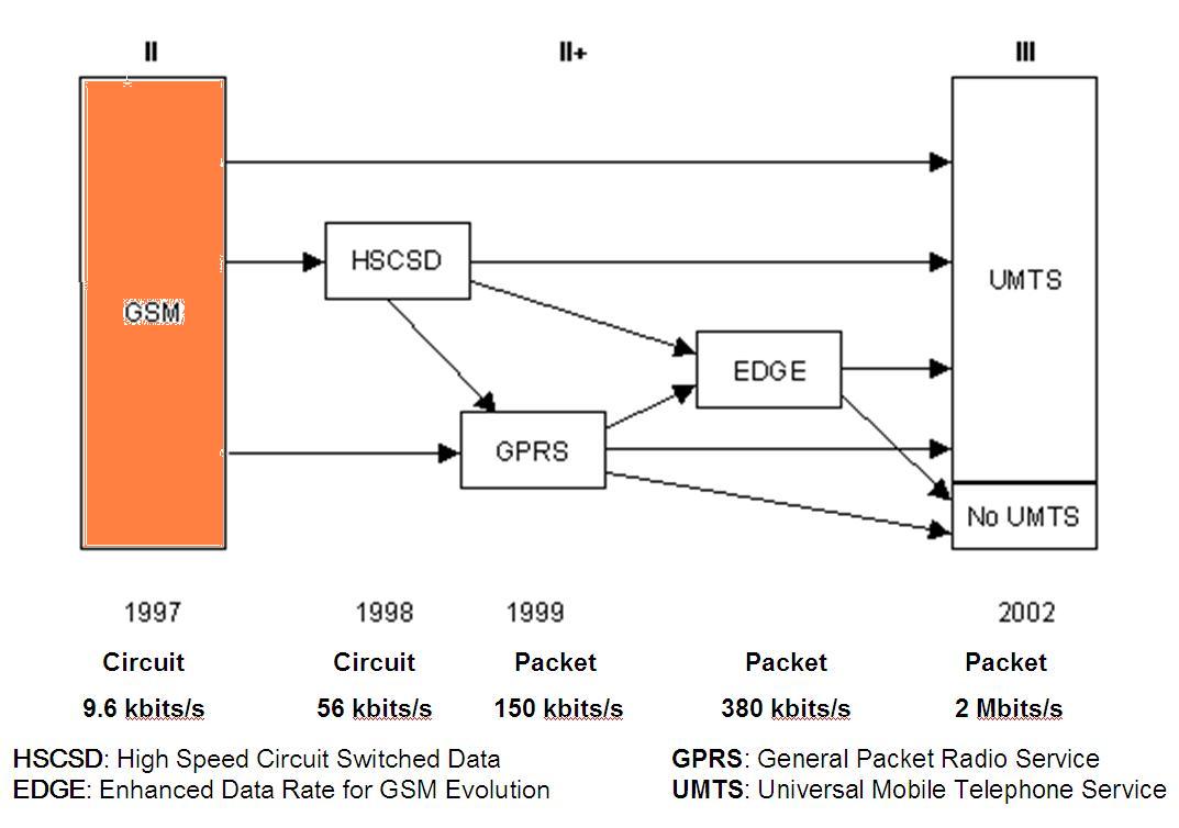 Networking Something Good to Know Mobile Network Evolution GSM