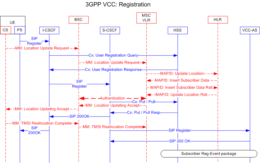 Networking Something Good to Know Voice Call Continuity 3GPP v.s