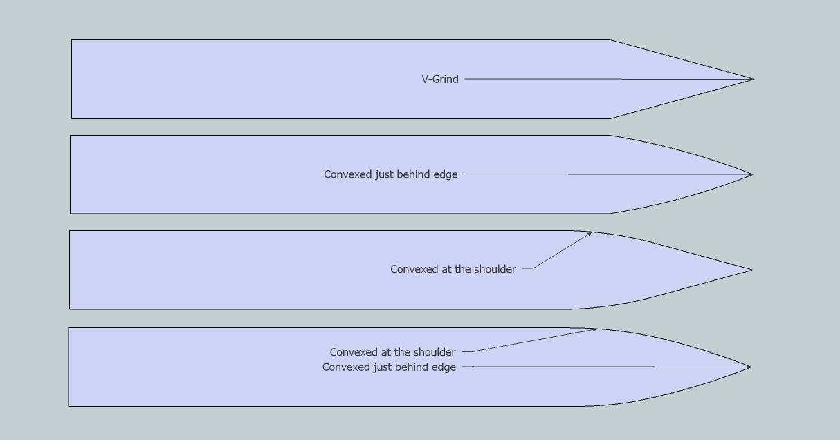 When it comes to convex edges.....