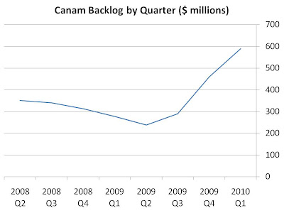 canam+backlog+2010Q1.jpg