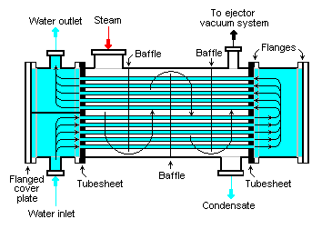 Thermal Power Plant: Steam Turbine Driven Electric Generator