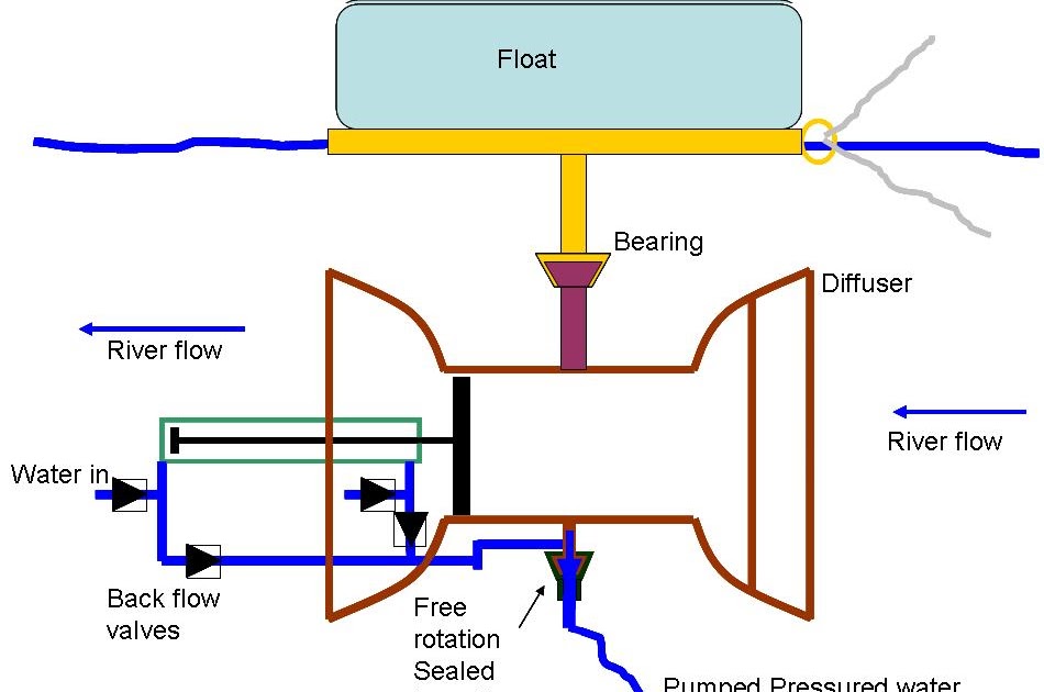 Hydro water pump Cylinder/piston pressure multiplier River flow water pump