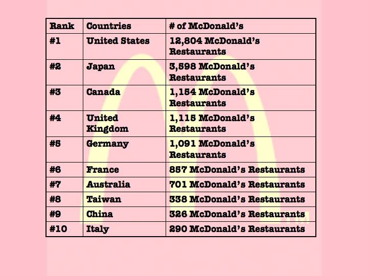 World Geography Tenners TEN COUNTRIES WITH THE MOST MCDONALD'S RESTAURANTS