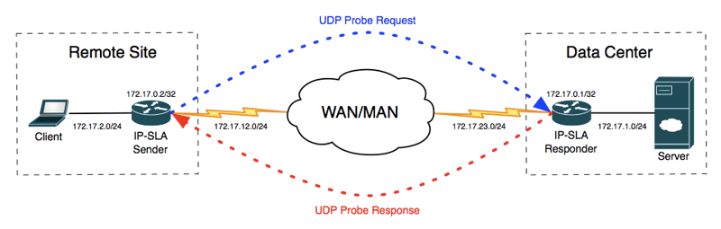 life of logs a mini mrtg on router ip sla