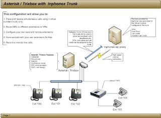 Business Phone system PBX trixbox