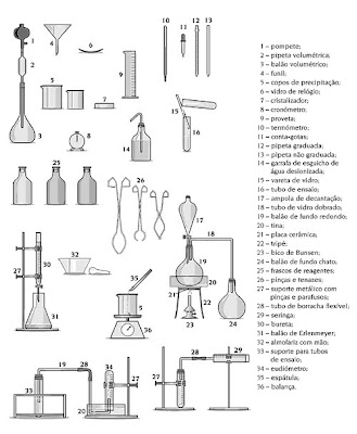 Principais equipamentos e vidrarias do laboratorio de quimica