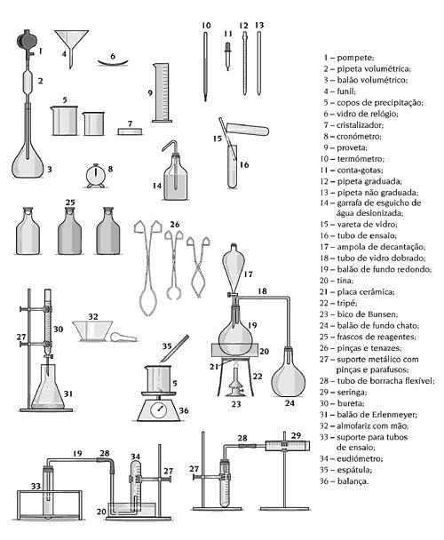 Todos materiais de laboratorio de quimica