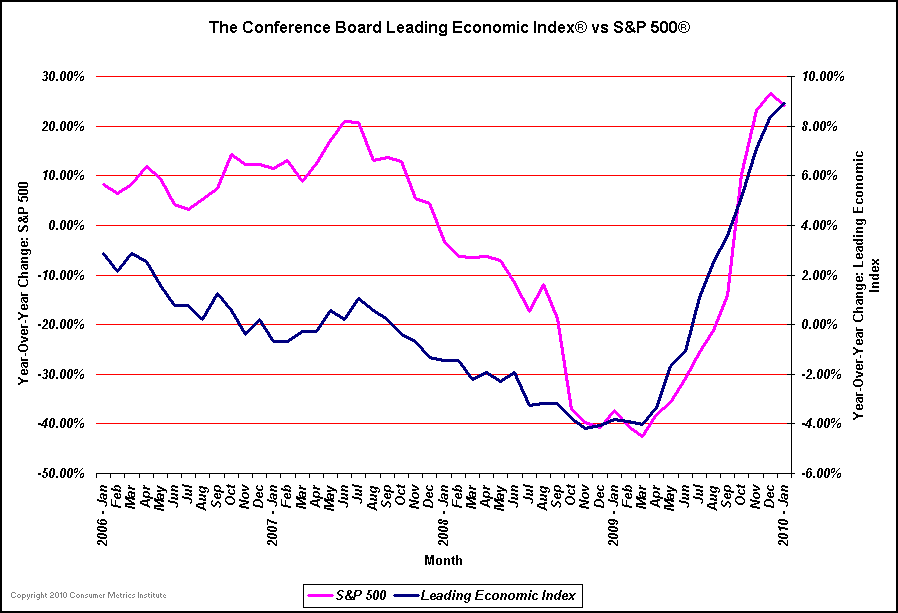 [Conference+Board+LEI+vs+S&P500.png]